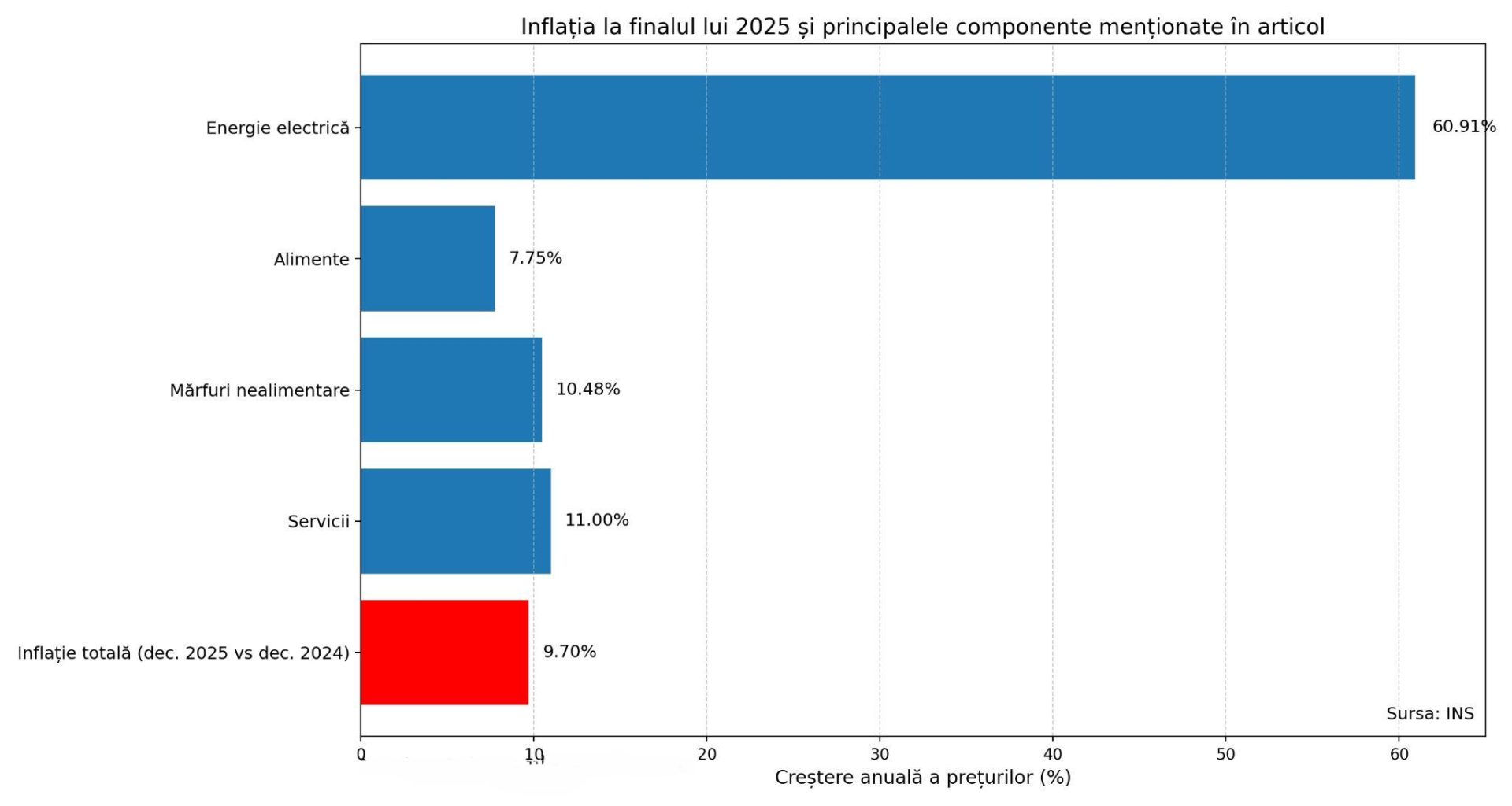 infla ia termin 2025 la 9 7 energia i se 2026 01 14 1
